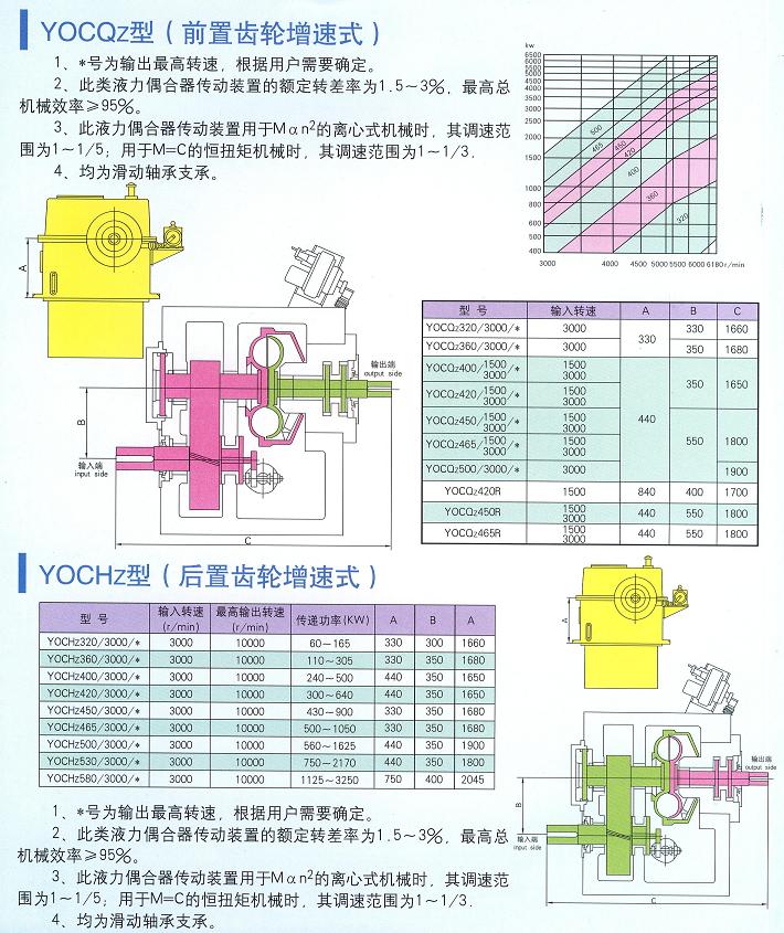 大连液力偶合器