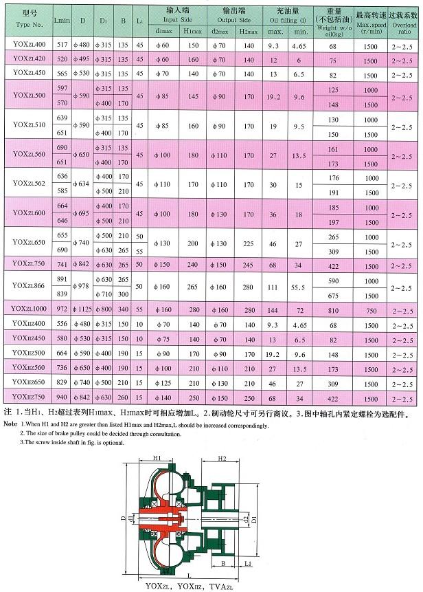 大连液力偶合器